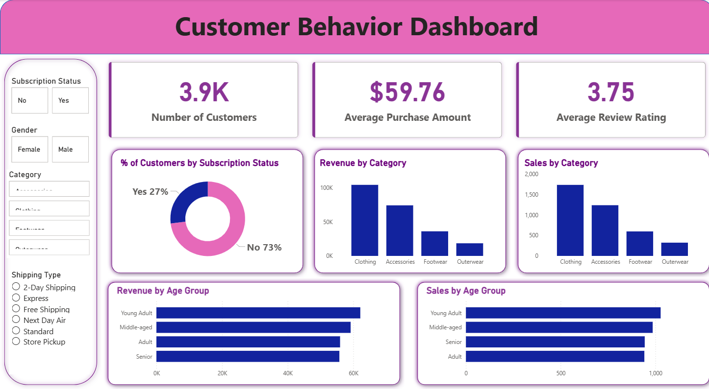Retail Customer Behavior Analytics Dashboard